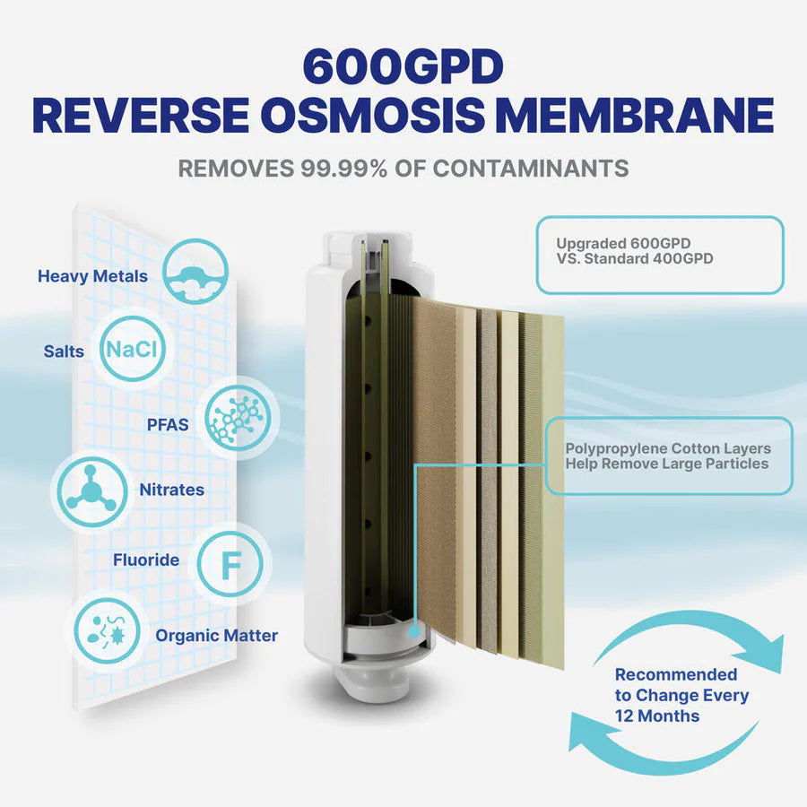 For Purchase - Under the sink Reverse Osmosis with Mineral Enhancing Alkaline filter.